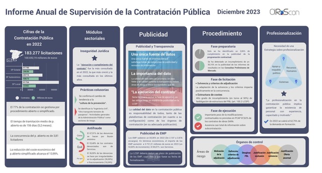 Publicado el informe anual de supervisión de la contratación pública en España #IAS2023